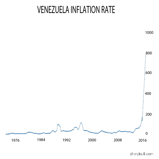 Venezuela Inflation Rate Chart